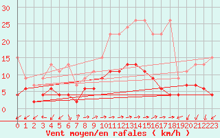 Courbe de la force du vent pour Evolene / Villa