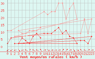 Courbe de la force du vent pour Engelberg