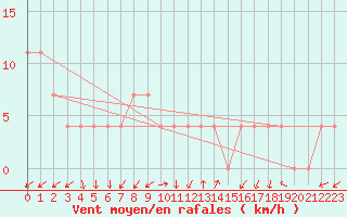 Courbe de la force du vent pour Vranje