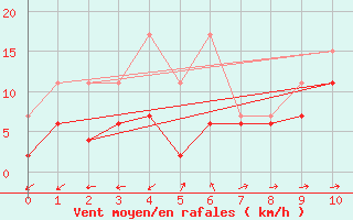 Courbe de la force du vent pour Schmerikon