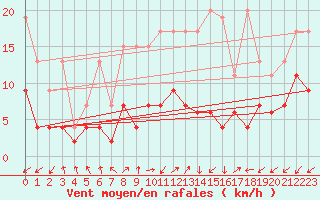 Courbe de la force du vent pour Sattel-Aegeri (Sw)