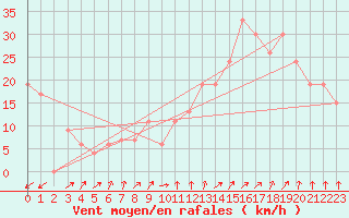 Courbe de la force du vent pour Paganella