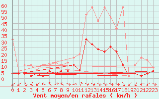 Courbe de la force du vent pour Schiers