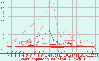 Courbe de la force du vent pour Mhleberg