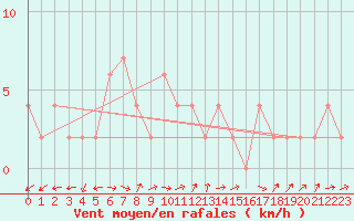 Courbe de la force du vent pour Hereford/Credenhill