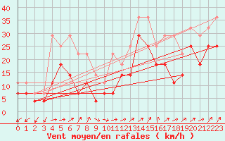Courbe de la force du vent pour Reipa