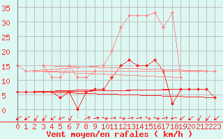Courbe de la force du vent pour Evolene / Villa