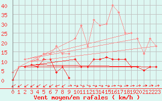 Courbe de la force du vent pour Padrn