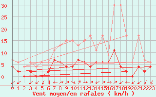 Courbe de la force du vent pour Mhleberg