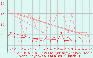 Courbe de la force du vent pour Vicosoprano