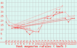 Courbe de la force du vent pour Kallbadagrund