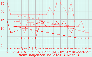 Courbe de la force du vent pour Muehldorf