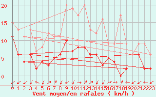 Courbe de la force du vent pour Sattel-Aegeri (Sw)