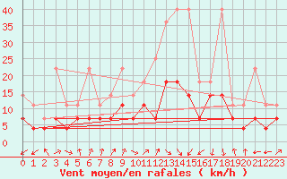 Courbe de la force du vent pour Lahr (All)