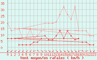 Courbe de la force du vent pour Bergn / Latsch