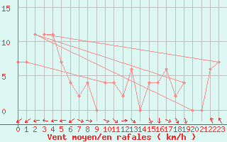 Courbe de la force du vent pour Timaru Aerodrome Aws