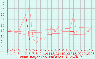 Courbe de la force du vent pour Stromtangen Fyr