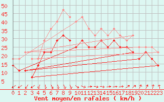 Courbe de la force du vent pour Raahe Lapaluoto