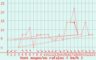 Courbe de la force du vent pour Hemavan-Skorvfjallet