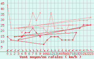 Courbe de la force du vent pour Fichtelberg