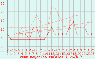 Courbe de la force du vent pour Biclesu