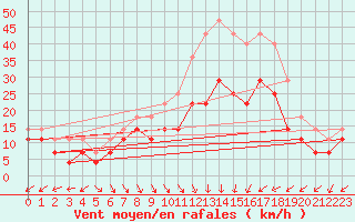 Courbe de la force du vent pour Ainazi