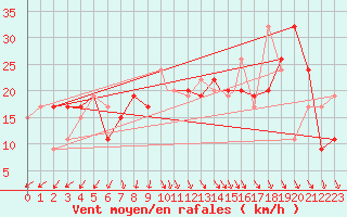 Courbe de la force du vent pour Valley