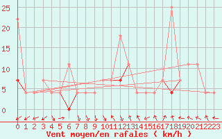 Courbe de la force du vent pour Seljelia