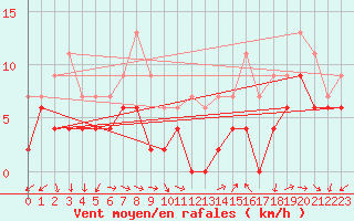 Courbe de la force du vent pour Annecy (74)
