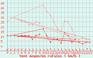 Courbe de la force du vent pour Vandells
