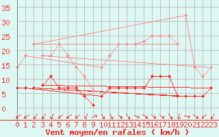Courbe de la force du vent pour Jaca