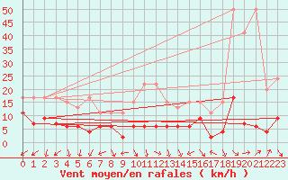 Courbe de la force du vent pour Evolene / Villa