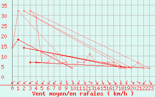 Courbe de la force du vent pour Ruhnu