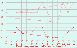 Courbe de la force du vent pour Goias