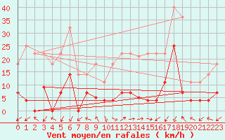 Courbe de la force du vent pour Jaca
