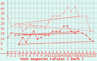 Courbe de la force du vent pour Guetsch