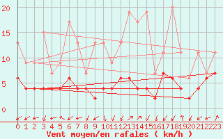 Courbe de la force du vent pour Blatten