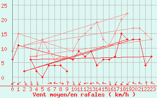 Courbe de la force du vent pour Drumalbin