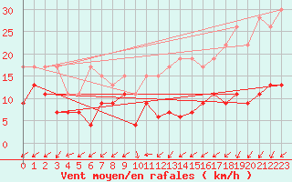 Courbe de la force du vent pour Sattel-Aegeri (Sw)