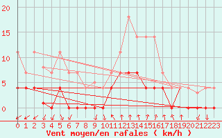 Courbe de la force du vent pour Ripoll