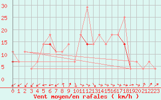 Courbe de la force du vent pour Sihcajavri