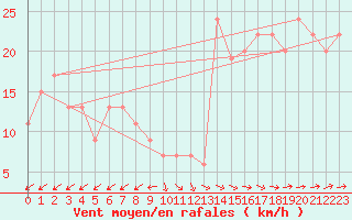 Courbe de la force du vent pour Lerida (Esp)