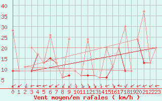 Courbe de la force du vent pour Napf (Sw)