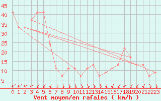 Courbe de la force du vent pour Monte Cimone