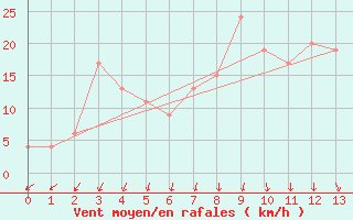 Courbe de la force du vent pour Castlepoint