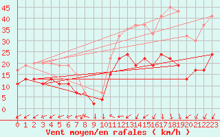 Courbe de la force du vent pour Leuchars