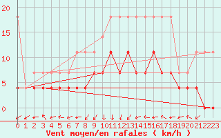 Courbe de la force du vent pour Kempten