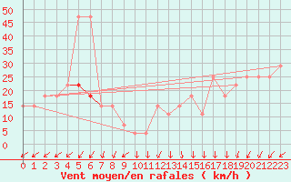 Courbe de la force du vent pour Brunnenkogel/Oetztaler Alpen