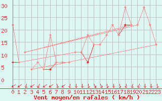 Courbe de la force du vent pour Buholmrasa Fyr