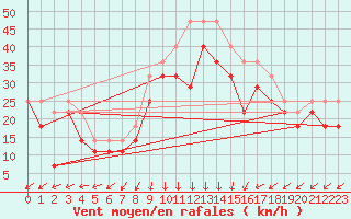 Courbe de la force du vent pour Rauma Kylmapihlaja